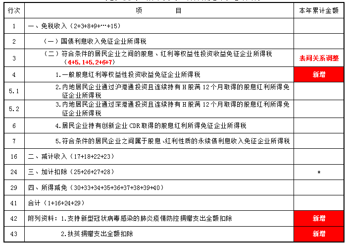 掌握這幾點(diǎn)，輕松get企業(yè)所得稅預(yù)繳申報(bào)表變化~