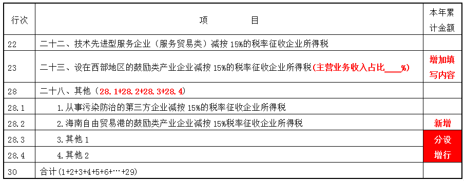 掌握這幾點(diǎn)，輕松get企業(yè)所得稅預(yù)繳申報(bào)表變化~