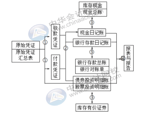 出納的工作流程及發(fā)展方向都是什么呢？