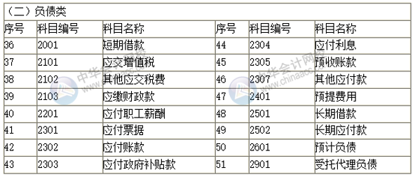 2019新政府會計科目表 科目名稱和編號完整版！