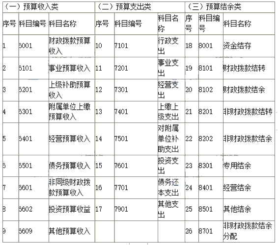 2019新政府會計科目表 科目名稱和編號完整版！