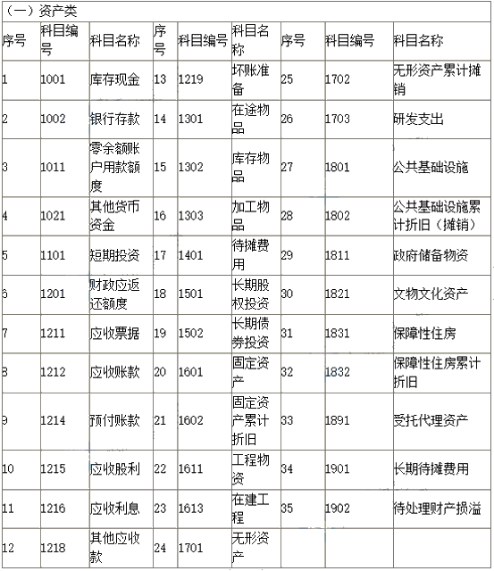 2019新政府會計科目表 科目名稱和編號完整版！