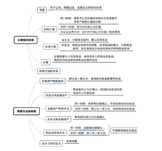 中級會計實務講義