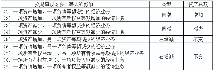 初級(jí)實(shí)務(wù)答疑周刊第28期——經(jīng)濟(jì)業(yè)務(wù)對(duì)會(huì)計(jì)等式、留存收益的影響