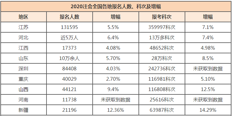 2020年注會(huì)全國各地報(bào)名人數(shù)、科次及增幅情況