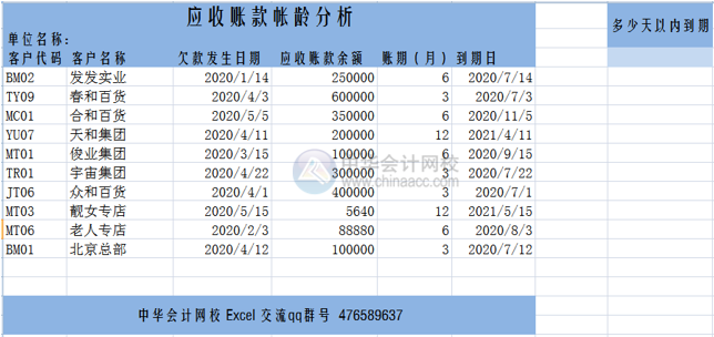 讓Excel表格自動(dòng)提醒到期應(yīng)收賬款，工作效率杠杠滴！