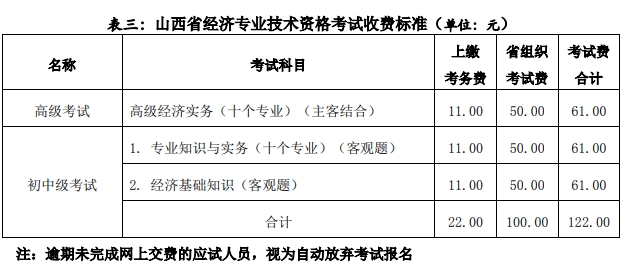 山西經(jīng)濟師報名收費標(biāo)準(zhǔn)