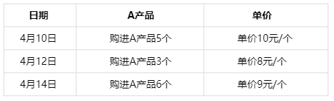 發(fā)出存貨的計(jì)價(jià)方法如何計(jì)算的？初級(jí)會(huì)計(jì)直達(dá)必備！