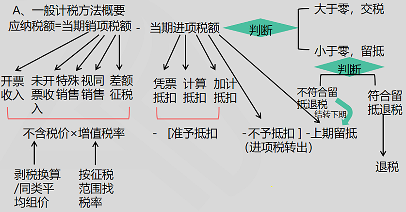 一般計(jì)稅方法、