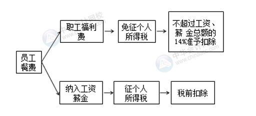 正保會(huì)計(jì)網(wǎng)校