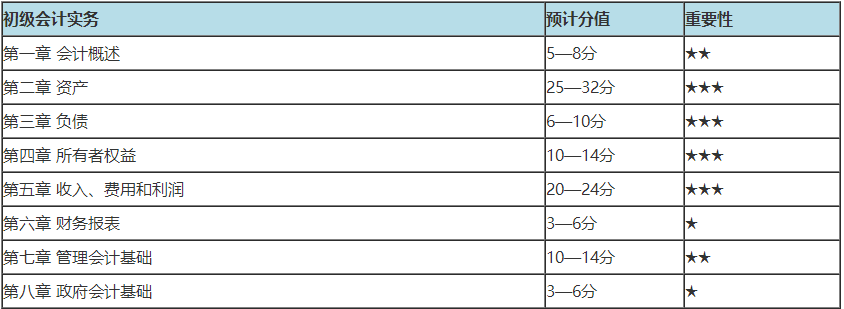 初級會計哪章分值多 重點學(xué)習(xí)什么內(nèi)容？