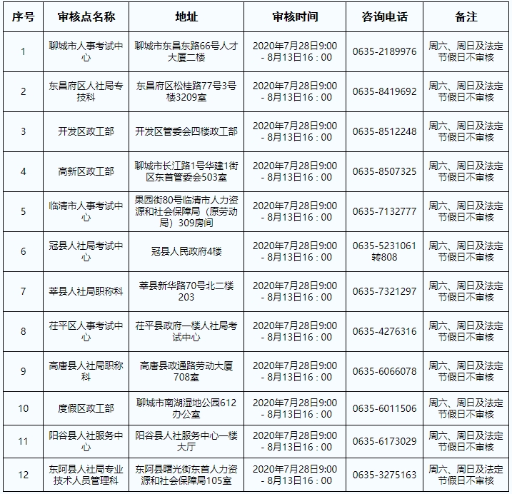 聊城2020經(jīng)濟(jì)師報名資格審核點