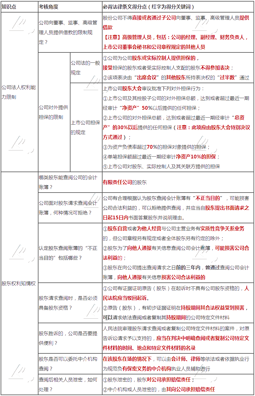 張穩(wěn)老師整理：注會(huì)經(jīng)濟(jì)法公司法、證券法必背法條