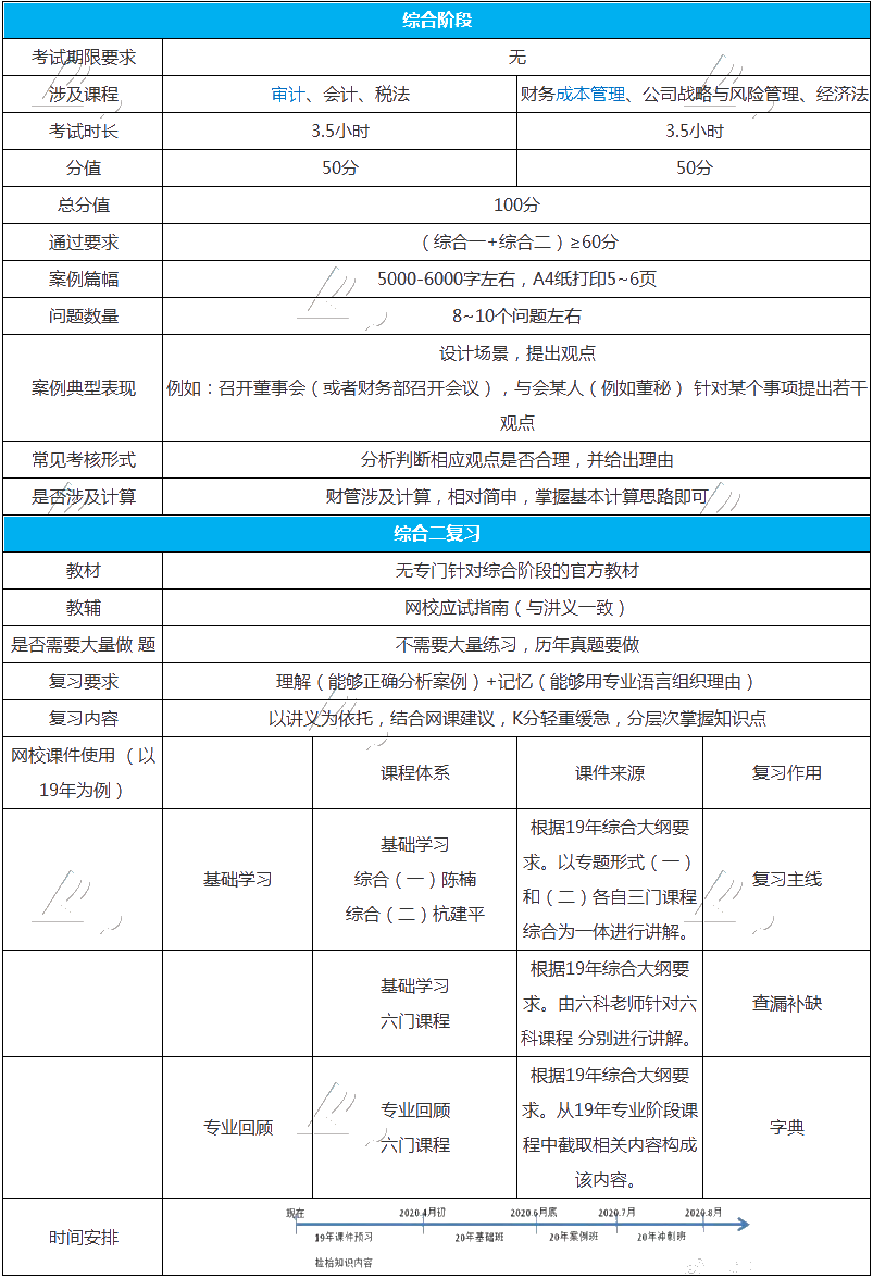 整理個表格告訴你注會綜合階段怎么學(xué)？