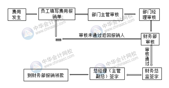 超詳細(xì)的費(fèi)用報(bào)銷流程 財(cái)務(wù)拿去給員工培訓(xùn)！