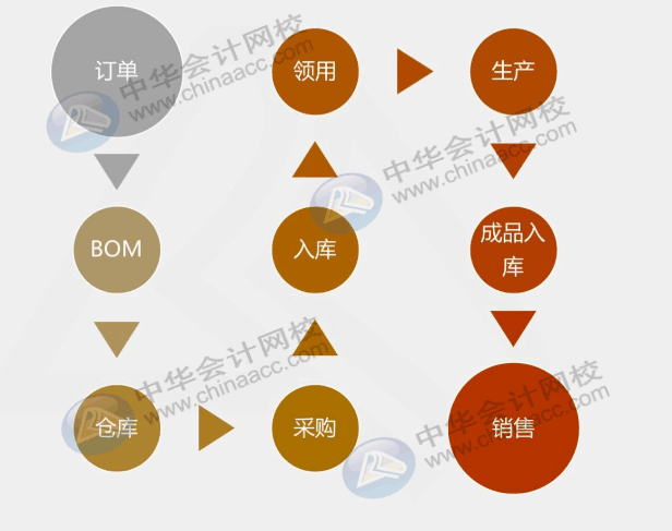 工業(yè)企業(yè)采購發(fā)生票貨不一起到的情況，該怎么辦？