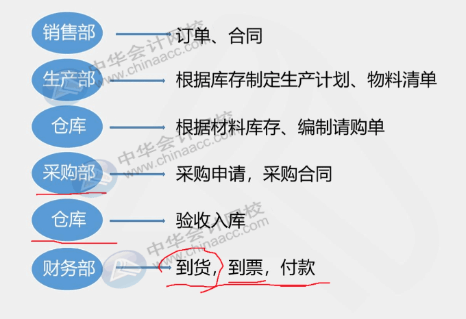 工業(yè)企業(yè)采購發(fā)生票貨不一起到的情況，該怎么辦？