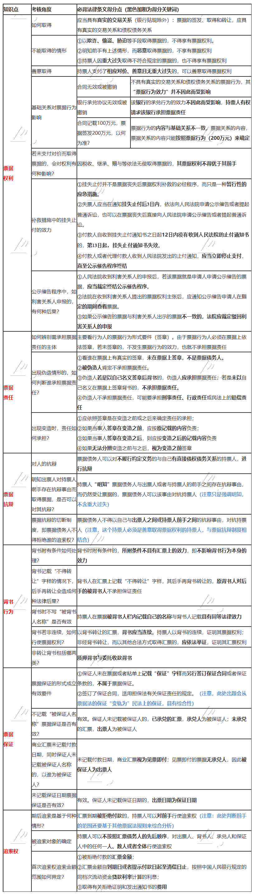 張穩(wěn)老師整理：注會《經(jīng)濟法》票據(jù)法必背法條！