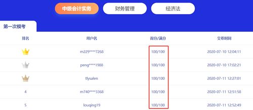 中級(jí)會(huì)計(jì)實(shí)務(wù)那么難 ?？歼€有這么人獲滿分？