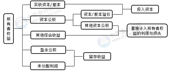 正保會(huì)計(jì)網(wǎng)校