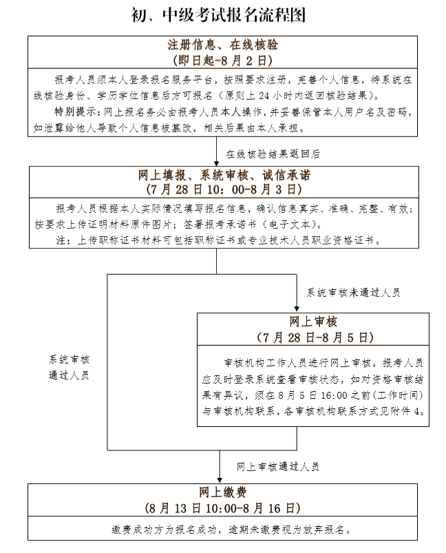 初中級(jí)報(bào)名流程