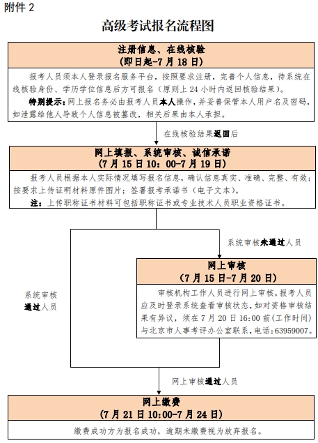 北京2020年高級經(jīng)濟(jì)師報(bào)考流程