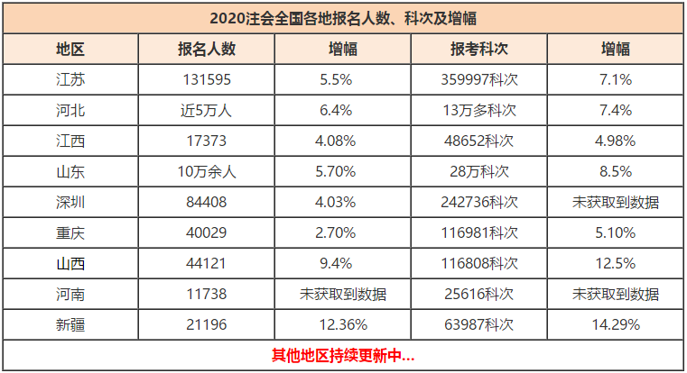 CPA報名人數(shù)創(chuàng)新高！競爭激烈，如何才能率先入職事務所？