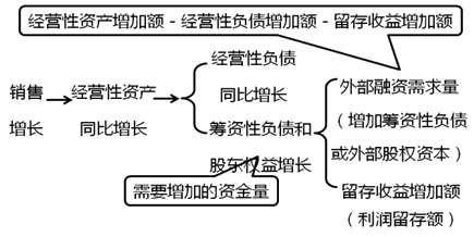 2020中級(jí)會(huì)計(jì)職稱財(cái)務(wù)管理知識(shí)點(diǎn)：銷售百分比法基本原理