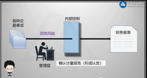 【重磅】注會《審計》陳楠老師：認(rèn)定層次的固有風(fēng)險和控制風(fēng)險微課