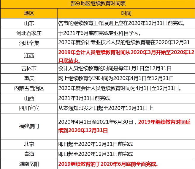 速看！會(huì)計(jì)繼續(xù)教育常見(jiàn)問(wèn)題解答