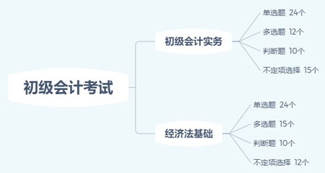 你沒聽錯！減時不減量！初級會計考試難度降低的節(jié)奏？