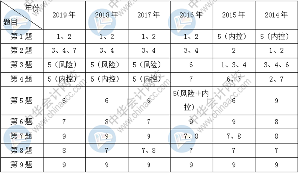 哪里可以免費(fèi)做歷年高級(jí)會(huì)計(jì)師試題？