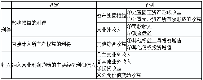 2020初級實(shí)務(wù)答疑周刊第31期——收入與利得，費(fèi)用與損失