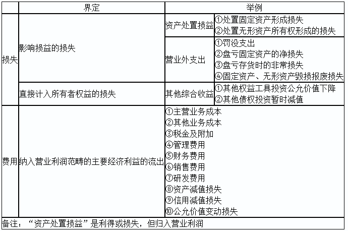 2020初級實(shí)務(wù)答疑周刊第31期——收入與利得，費(fèi)用與損失