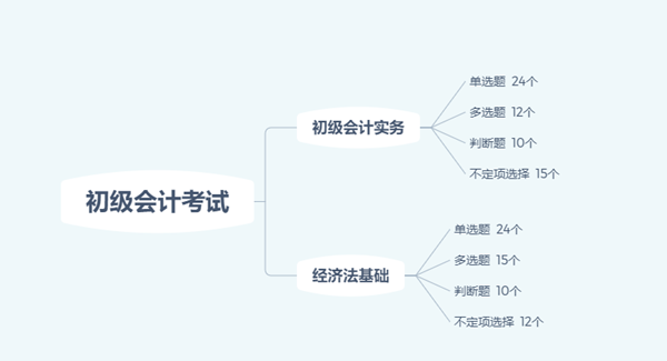 2020年初級會計(jì)考試題量