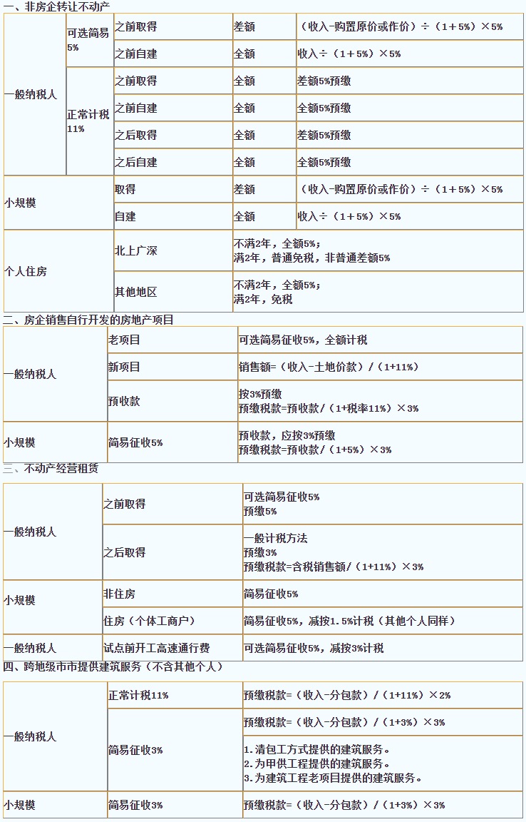 2020注會(huì)《稅法》第二章【答疑精華】：不動(dòng)產(chǎn)轉(zhuǎn)讓的稅務(wù)處理