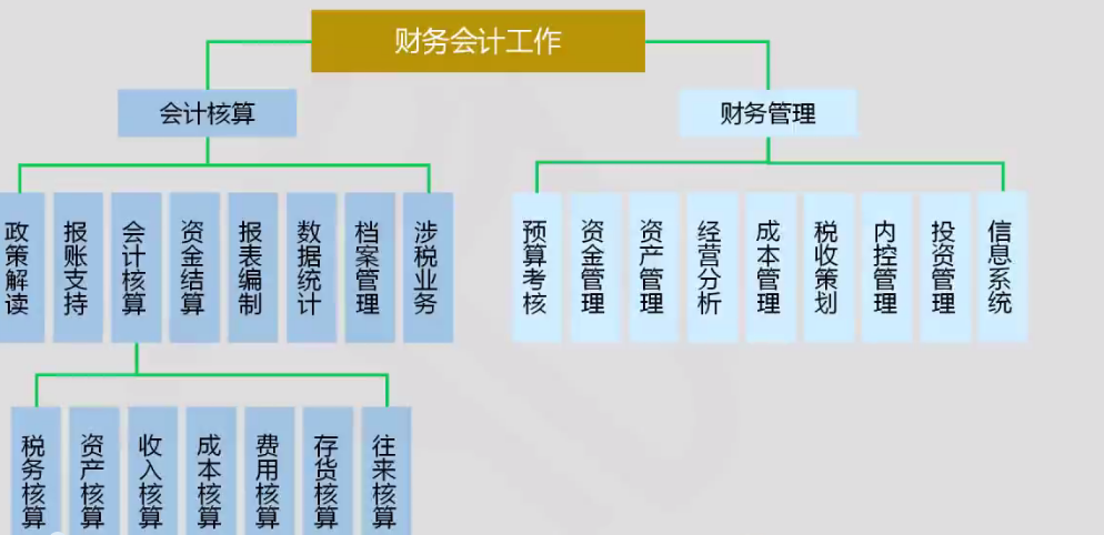 財(cái)務(wù)會(huì)計(jì)工作