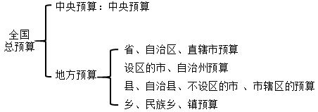 2020中級會計職稱經(jīng)濟(jì)法知識點：預(yù)算體系