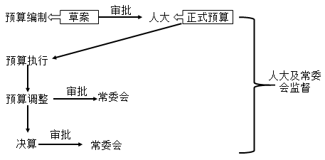 2020中級(jí)會(huì)計(jì)職稱(chēng)經(jīng)濟(jì)法知識(shí)點(diǎn)：預(yù)算編制程序