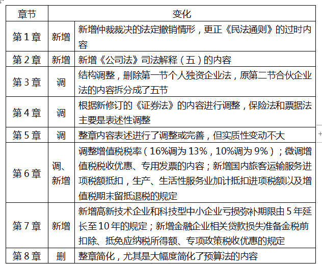 中級(jí)經(jīng)濟(jì)法重難點(diǎn)是哪里？該如何備考？