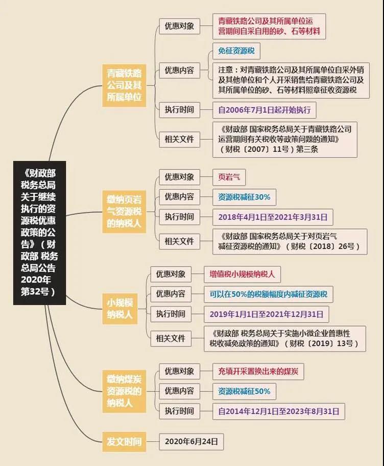 思維導(dǎo)圖助您秒懂財(cái)政部 稅務(wù)總局2020年第32號(hào)公告