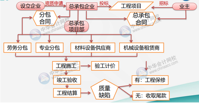 建筑業(yè)的經(jīng)營(yíng)特點(diǎn)及經(jīng)營(yíng)流程是什么？