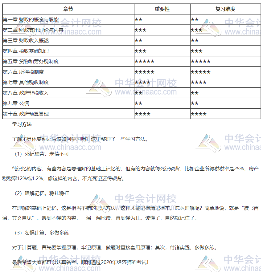 2020年初級經(jīng)濟(jì)師財政稅收各章重要性