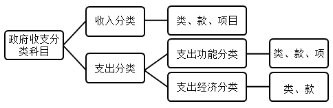 2020年高會《高級會計實務(wù)》知識點：政府收支分類