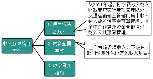 2020高級(jí)會(huì)計(jì)師知識(shí)點(diǎn)：中央部門收入預(yù)算的編制