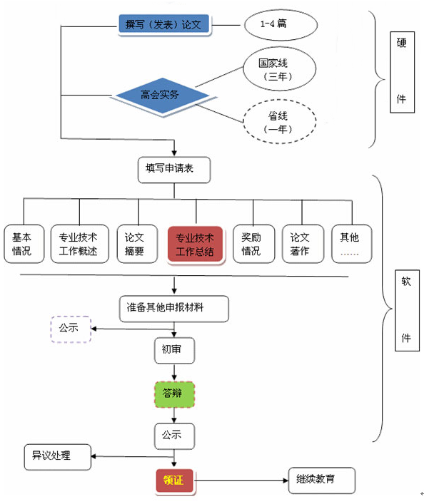 2020年高會考生 評審申報知多少？