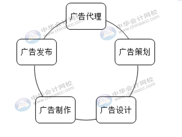 廣告行業(yè)該怎么做賬核算，適用什么稅率？