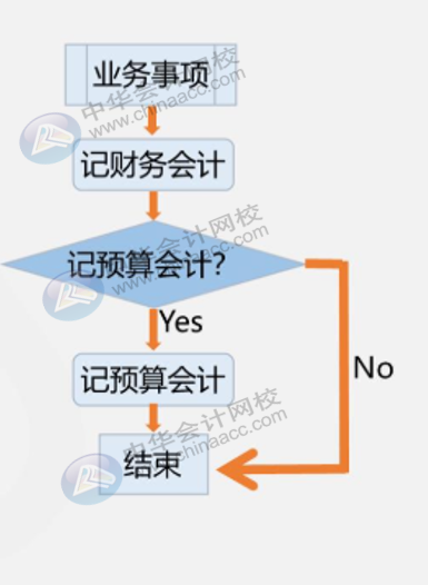 政府會計中平行記賬是什么意思？與財務會計一致嗎？