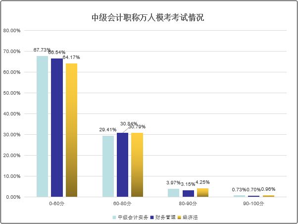 中級(jí)會(huì)計(jì)職稱萬(wàn)人?？技案衤矢哌_(dá)35%~