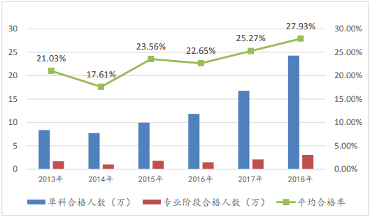 注冊(cè)會(huì)計(jì)師考試專業(yè)階段報(bào)名人數(shù)那么多？合格率居然是這些！